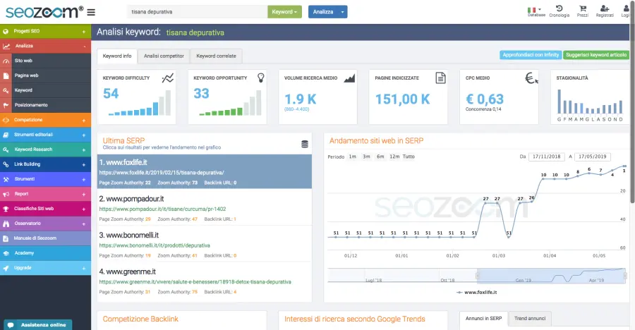 Strumenti per la ricerca parole chiave gratis? Ecco 7 Free Keyword Research Tool professionali!